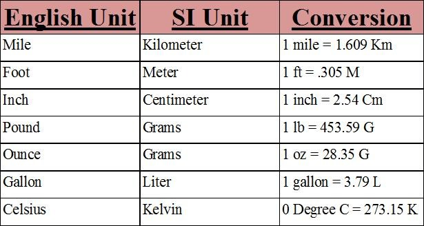 Photo by Pavian on June 18, 2025. 문구: 'English Unit Mile SI Unit Kilometer Foot Inch Meter Conversion 1 mile= = 1.609 Km Pound 1ft= 1 305 M Centimeter Ounce 1 inch Grams 2.54 Cm Gallon Grams 1 lb=453.59 lb 453.59 1 OZ Liter Celsius 28.35 Kelvin 1 gallon 3.79L L 0 Degree C=273.15 K'의 이미지일 수 있음.