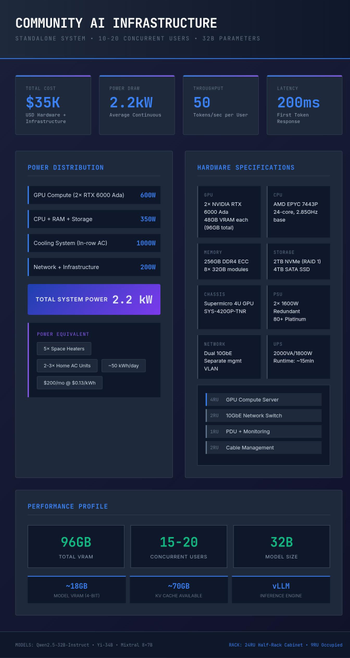 Sketch of a community, stand alone, co-op #AI #llm system 