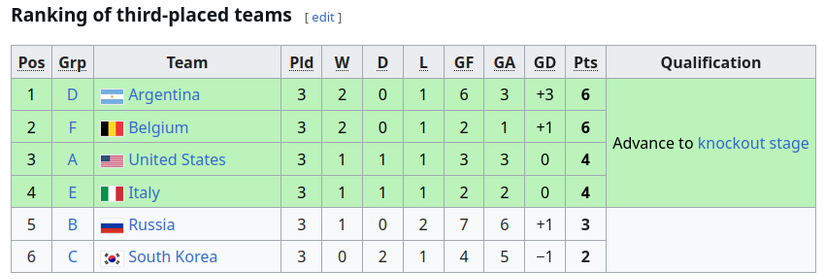 1994 FIFA World Cup USA(94 미국 월드컵)의 각조 3위 순위표(Ranking of third-placed teams).

1. 아르헨티나(D조): 승점 6점(2승 1패, 골득실 +3)
2. 벨기에(F조): 승점 6점(2승 1패, 골득실 +1)
3. 미국(A조): 승점 4점(1승 1무 1패, 골득실 0, 득점·실점 3)
4. 이탈리아(E조): 승점 4점(1승 1무 1패, 골득실 0, 득점·실점 2)

이상 16강 토너먼트 진출. 이하 조별리그 탈락 팀.

5. 러시아(B조): 승점 3점(1승 2패, 골득실 +1)
6. 한국(C조): 승점 2점(2무 1패, 골득실 -1)
